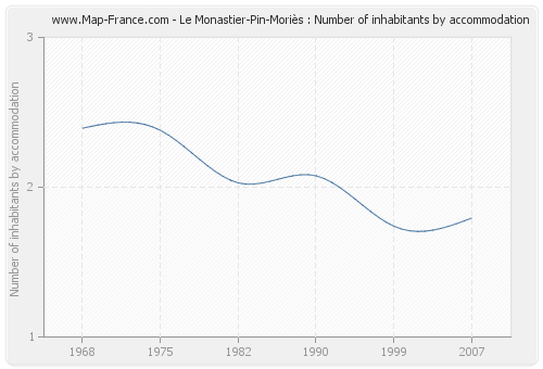 Le Monastier-Pin-Moriès : Number of inhabitants by accommodation
